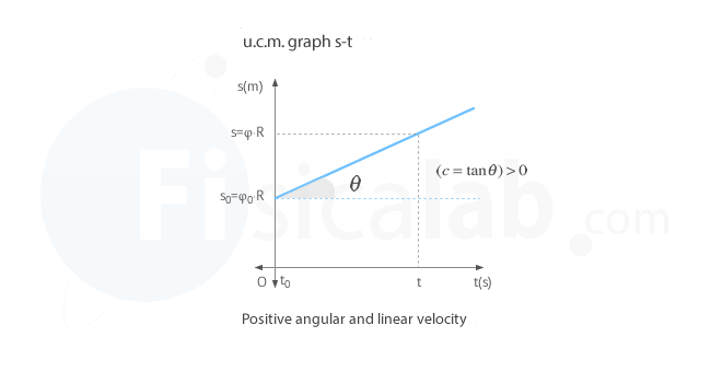 s-t u.c.m. graph