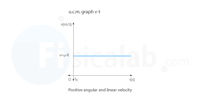 v-t u.c.m. graph