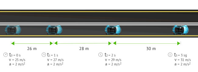 Distance traveled in constant acceleration motion