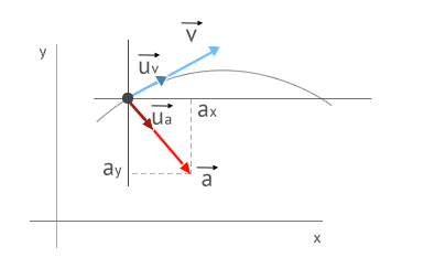cartesian components of the acceleration vector and its relation with the velocity vector
