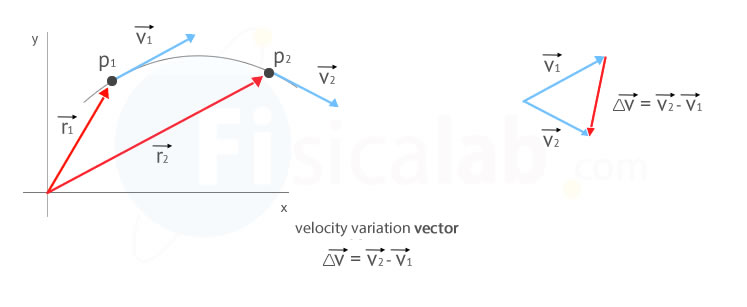 velocity variation vector