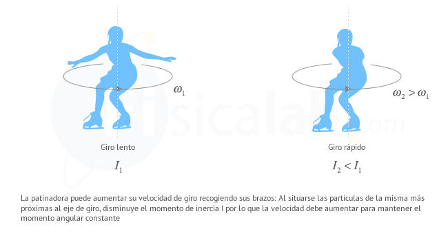 La patinadora puede aumentar su velocidad de giro recogiendo sus brazos: Al situarse las partículas de la misma más próximas al eje de giro, disminuye el momento de inercia I por lo que la velocidad debe aumentar para mantener el momento angular constante