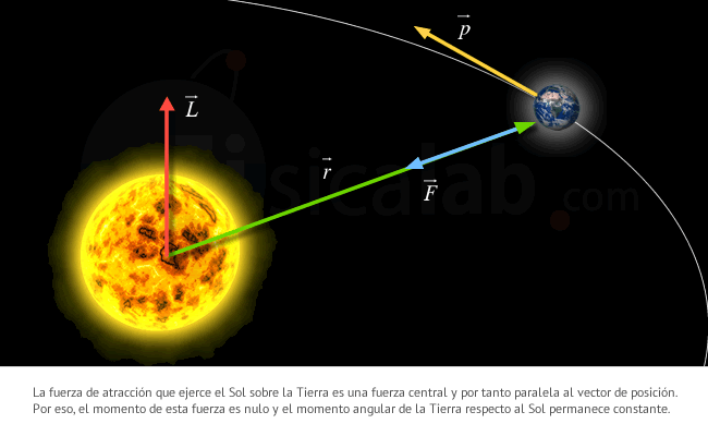 La fuerza de atracción que ejerce el Sol sobre la Tierra es una fuerza central y por tanto paralela al vector de posición. Por eso, el momento de esta fuerza es nulo y el momento angular de la Tierra respecto al Sol permanece constante.
