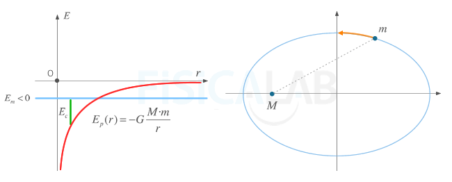 Cuando la energía mecánica es negativa los cuerpos describen órbitas elípticas o circulares.