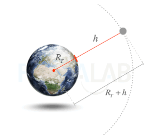 Para calcular la intensidad del campo en un punto se tiene en cuenta el radio de la tierra y la altura sobre la que se encuentra de la superficie