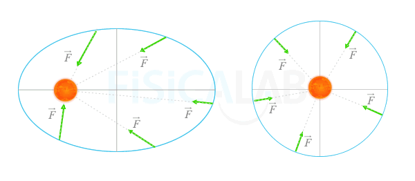 Imagen que muestra que la fuerza de la gravedad siempre apunta al centro de las órbitas circulares o a uno de sus focos cuando se trata de una órbita eliptica