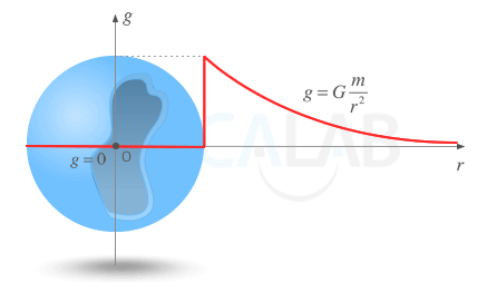 Gráfica que muestra el campo gravitatorio generado por un casquete esférico. En el interior es nulo y en le exterior decrece exponencialmente