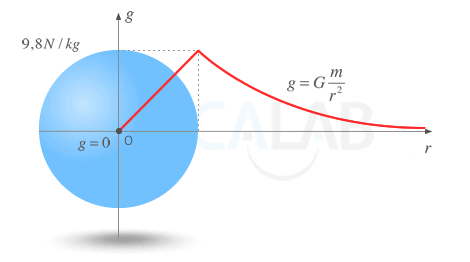 Gráfica que muestra como varía el campo gravitatorio generado por una esfera. Crece linealmente desde su centro hasta su superficie y decrece exponencialmente.