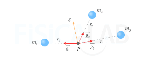 La intensidad del campo gravitatorio  generado por varias masas en un punto se obtiene por medio del principio de superposición