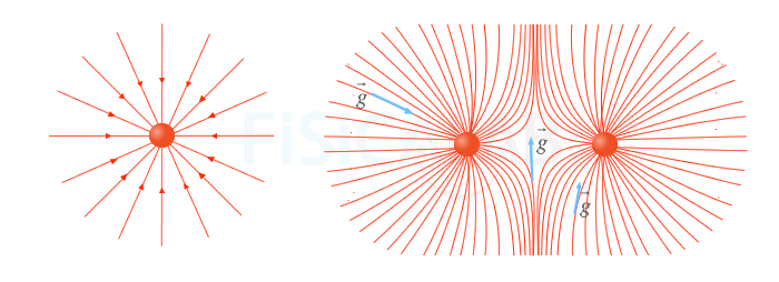Líneas de fuerza del campo gravitatorio creado por una y dos masas respectivamente