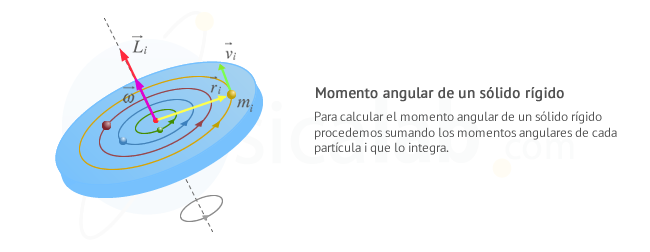 Para calcular el momento angular de un sólido rígido procedemos sumando los momentos angulares de cada partícula i que lo integra.
