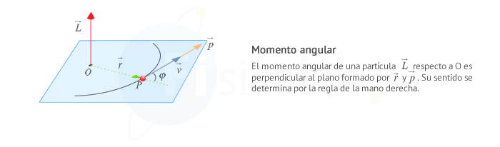 El momento angular de una partícula L respecto a O es perpendicular al plano formado por v y p. Su sentido se determina por la regla de la mano derecha.