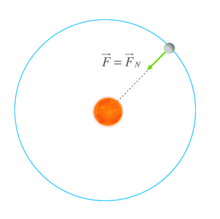 Distribución de energía mecánica a lo largo de una órbita circular