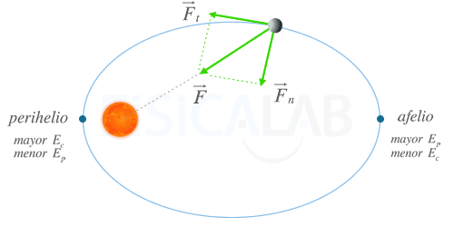 Distribución de energía mecánica a lo largo de una órbita elíptica