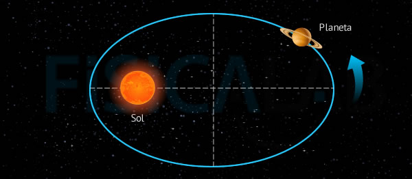 Planeta describiendo un órbita elíptica alrededor del Sol