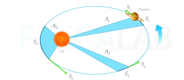 Planeta describiendo una órbita elíptica alrededor del Sol pero mostrando que en el mismo tiempo el planeta siempre describe áreas iguales.