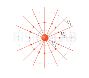 Representación de las líneas de campo y las superficies equipotenciales del campo gravitatorio creado por una masa puntual
