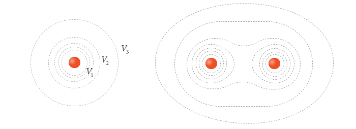 Superficies equipotenciales del campo gravitatorio creado por una y dos masas respectivamente