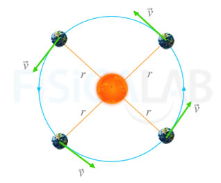 Cuando las órbitas de los planetas alrededor  se consideran circulares la velocidad es constante