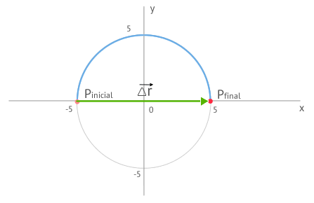 Desplazamiento en media luna entre dos puntos, sistema de referencia 2