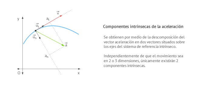 Componentes Intrínsecas de la aceleración. Se obtienen por medio de la descomposición del vector aceleración en dos vectores situados sobre los ejes del sistema de referencia intrínseco.  Independientemente de que el movimiento sea en 2 o 3 dimensiones, únicamente existirán 2 componentes intrínsecas.