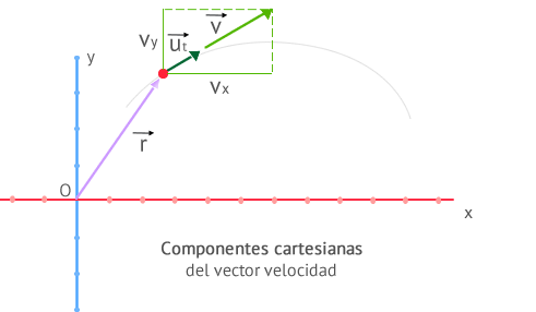 Velocidad en función de componentes