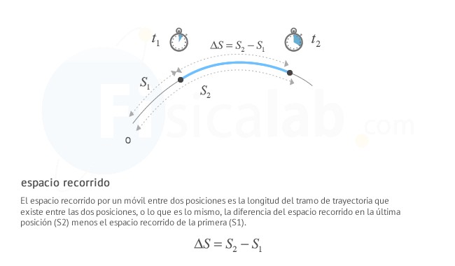 Espacio Recorrido | Fisicalab