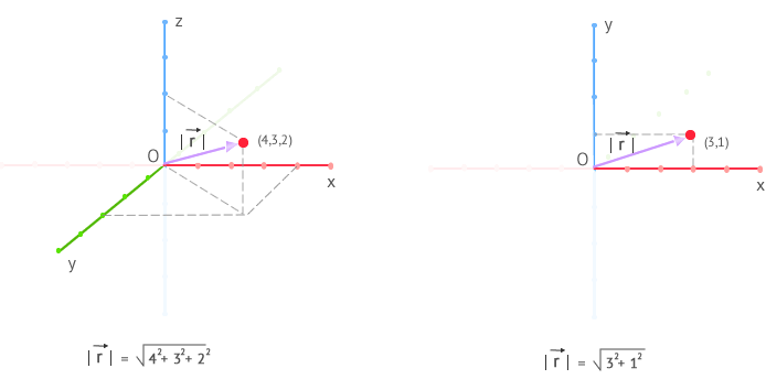 Vector de posición en 3 dimensiones y en 2 dimensiones