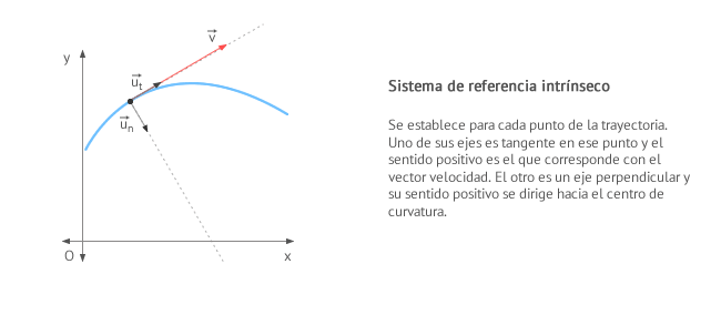 el sistema de referencia intrínseco se establece para cada punto de la trayectoria. Uno de sus ejes es tangente en ese punto y el sentido positivo es el que corresponde con el vector velocidad. El otro es un eje perpendicular y su sentido positivo se dirige hacia el centro de curvatura.