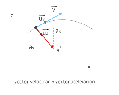 componentes cartesianas de la aceleración y su relación con el vector velocidad