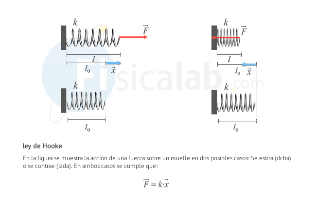 Ley de Hooke: En la figura se muestra la acción de una fuerza sobre un muelle en dos posibles casos: Se estira (dcha) o se contrae (izda). En ambos casos se cumple que: