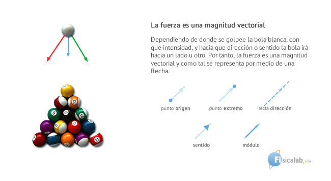 Dependiendo de donde se golpee la bola blanca, con que intensidad, y hacia que dirección o sentido la bola irá hacia un lado u otro. Por tanto, la fuerza es una magnitud vectorial y como tal se representa por medio de una flecha.