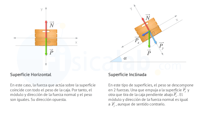 En este caso, la fuerza que actúa sobre la superficie coincide con todo el peso de la caja. Por tanto, el módulo y dirección de la fuerza normal y el peso son iguales. Su dirección opuesta.