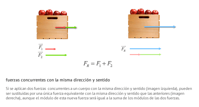 Si se aplican dos fuerzas  concurrentes a un cuerpo con la misma dirección y sentido (imagen izquierda), pueden ser sustituidas por una única fuerza equivalente con la misma dirección y sentido que las anteriores (imagen derecha), aunque el módulo de esta nueva fuerza será igual a la suma de los módulos de las dos fuerzas.