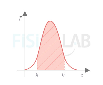 Cálculo del impulso como área bajo la curva fuerza