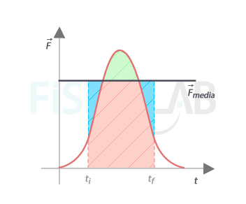 Cálculo del impulso como área bajo la curva fuerza