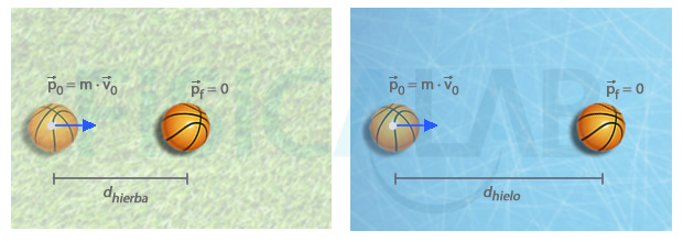 Variación momento lineal debido a intensidad de interacción pelota-superficie en el caso de que la superficie sea hierba y en el caso que sea hielo