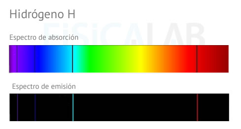 Espectro de emisión y absorción del hidrógeno.