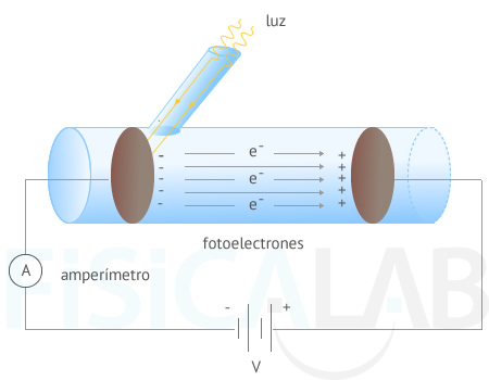 funcionamiento célula fotoeléctrica