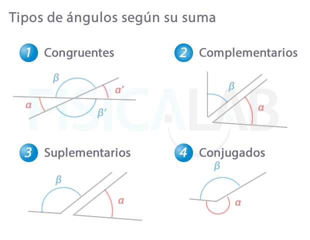 Tipos de ángulos según suma de sus amplitudes