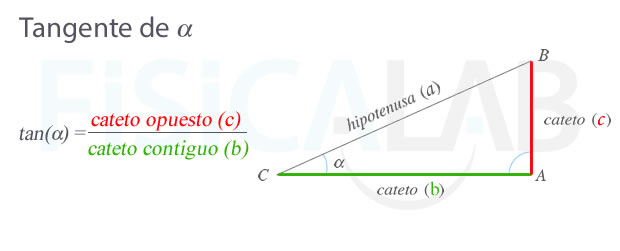 Definición de tangente de un ángulo