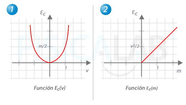 La energía cinética como función