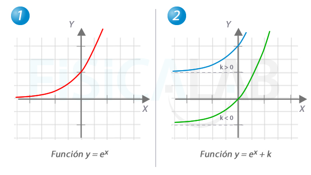 Gráficas de funciones exponenciales
