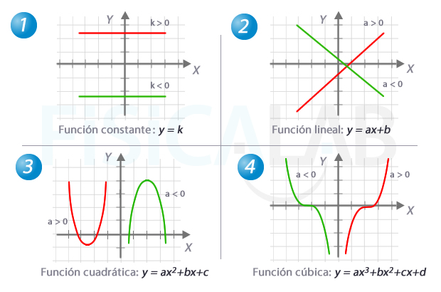 Gráficas de funciones polinómicas: constante, lineal, cuadrática y cúbica