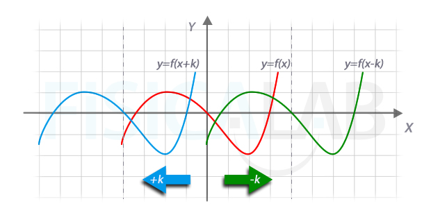 Desplazamiento horizontal de una función: y=f(x+k) o y=f(x-k).