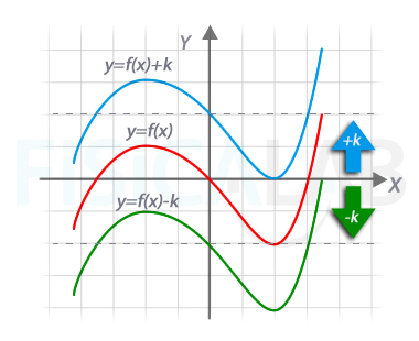 Desplazamiento vertical de una función: y=f(x)+k o y=f(x)-k.