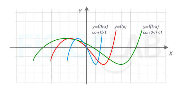 Contracción y expansión de una función: y=f(k·x)