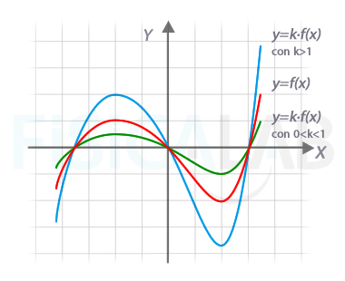 Contracción y expansión de una función: y=k·f(x)