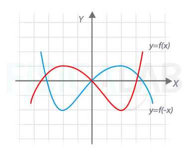 Reflexión horizontal de una función: y=f(-x)