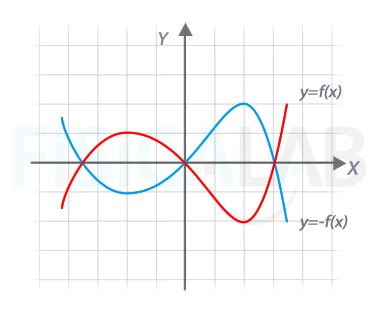Reflexión vertical de una función: y=-f(x)